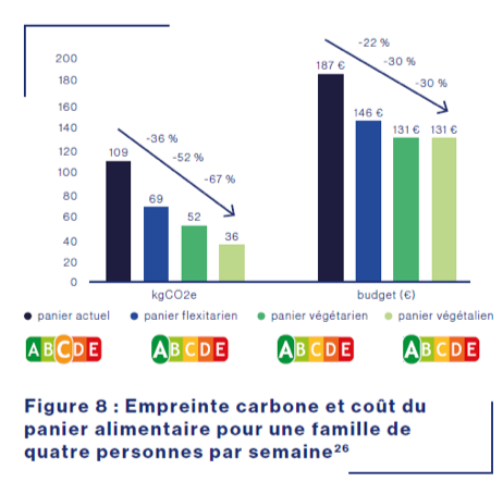 Alimentation durable : empreinte carbone pour une famille de 4 personne par emaine