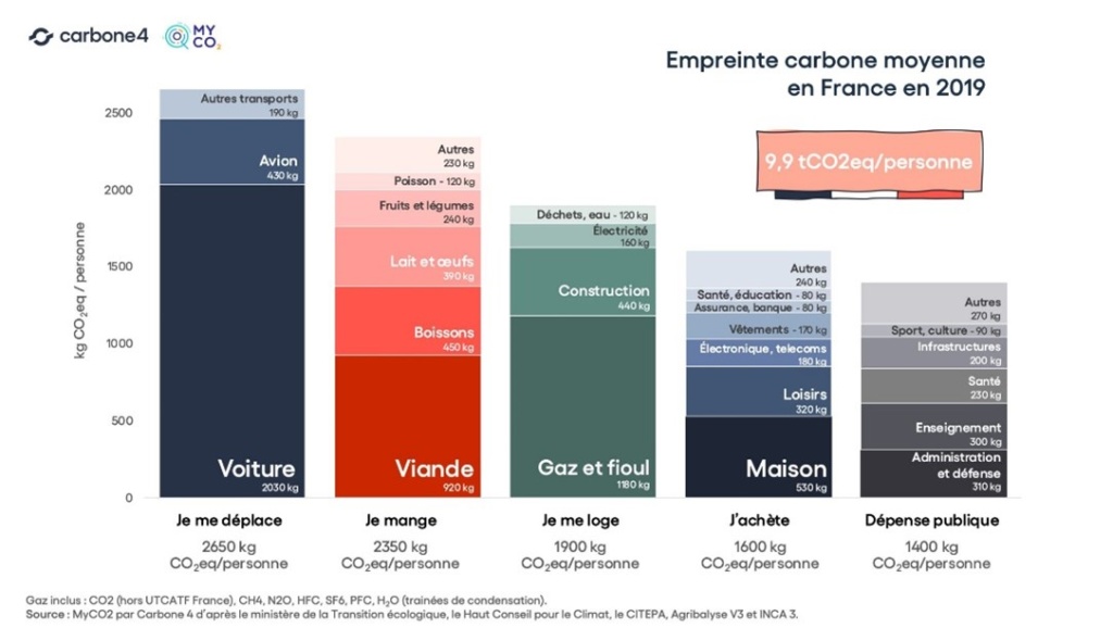 Cette image est un graphique illustrant l'empreinte moyenne en France en 2019, qui est de 9,9tCO2eq/personne